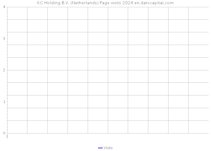 KC Holding B.V. (Netherlands) Page visits 2024 