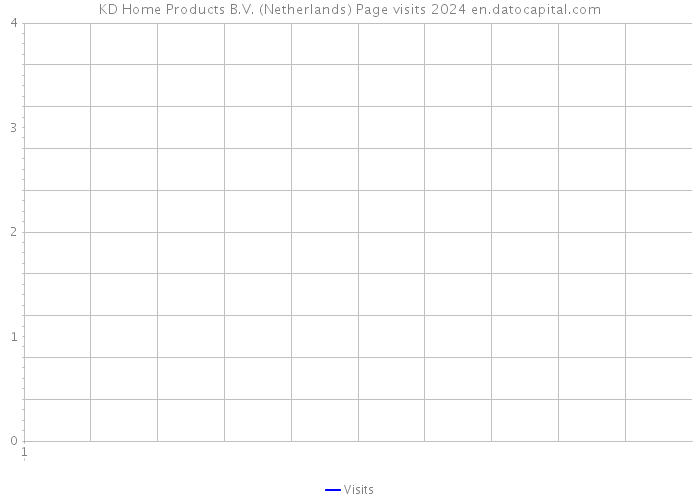 KD Home Products B.V. (Netherlands) Page visits 2024 