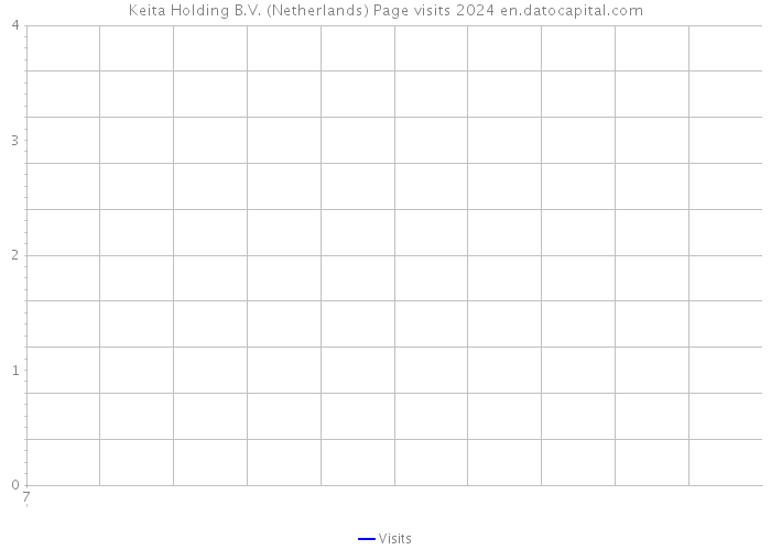 Keita Holding B.V. (Netherlands) Page visits 2024 