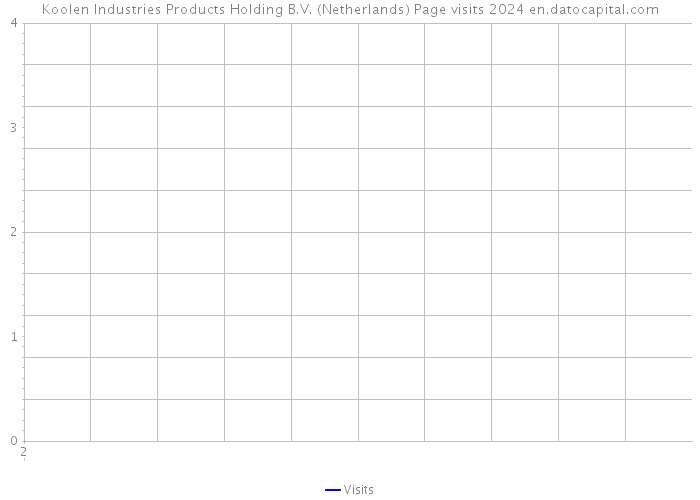 Koolen Industries Products Holding B.V. (Netherlands) Page visits 2024 