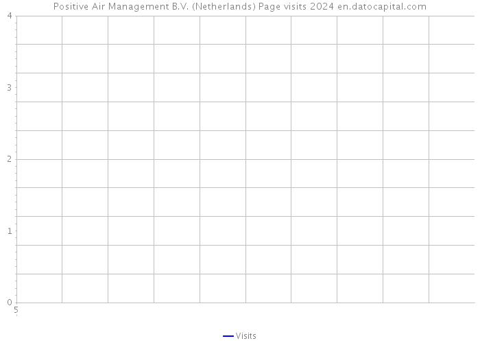 Positive Air Management B.V. (Netherlands) Page visits 2024 