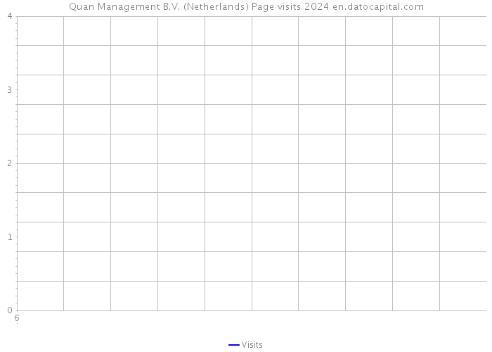 Quan Management B.V. (Netherlands) Page visits 2024 
