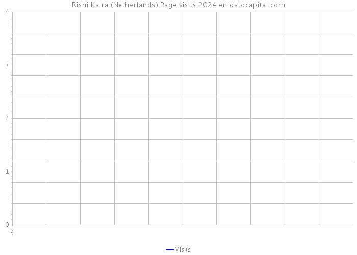 Rishi Kalra (Netherlands) Page visits 2024 