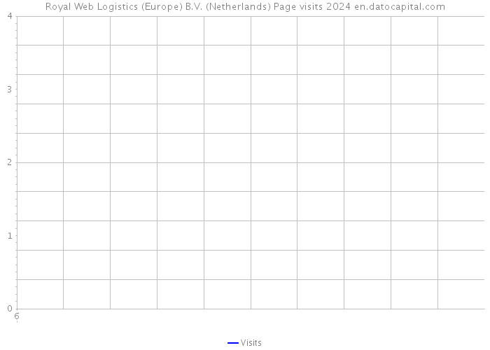 Royal Web Logistics (Europe) B.V. (Netherlands) Page visits 2024 