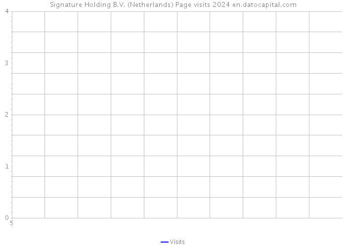 Signature Holding B.V. (Netherlands) Page visits 2024 