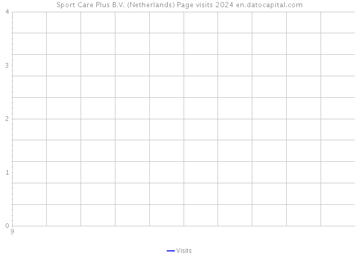 Sport Care Plus B.V. (Netherlands) Page visits 2024 
