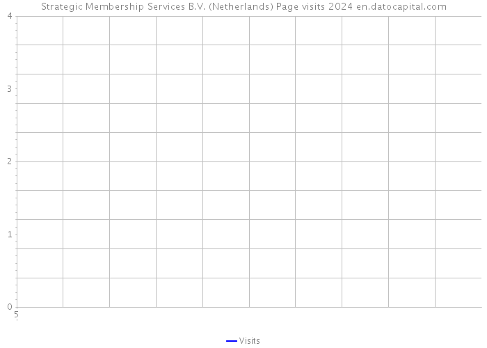 Strategic Membership Services B.V. (Netherlands) Page visits 2024 