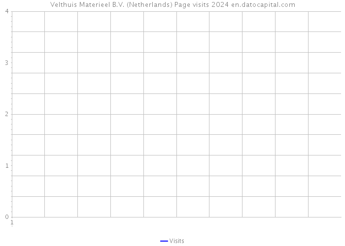 Velthuis Materieel B.V. (Netherlands) Page visits 2024 