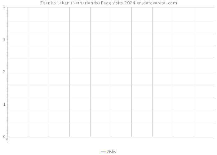 Zdenko Lekan (Netherlands) Page visits 2024 