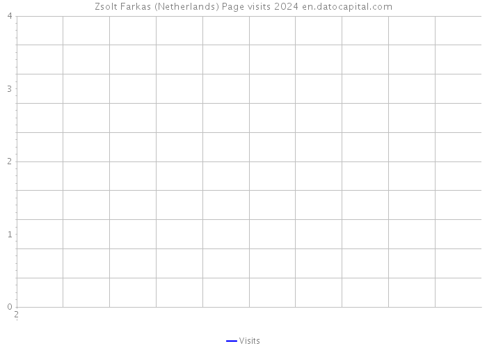 Zsolt Farkas (Netherlands) Page visits 2024 