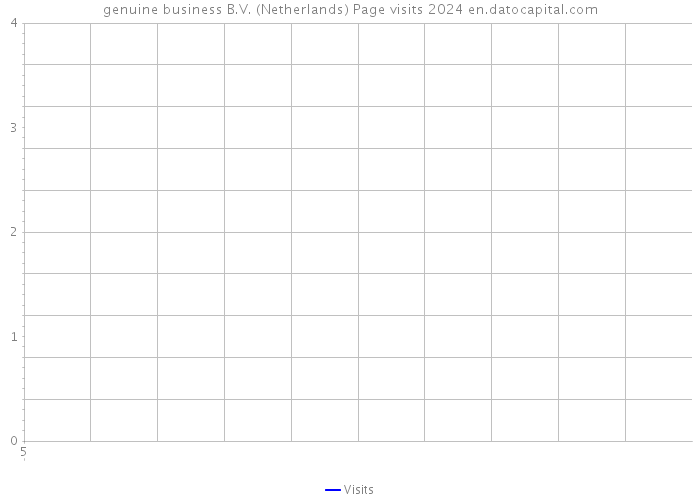 genuine business B.V. (Netherlands) Page visits 2024 