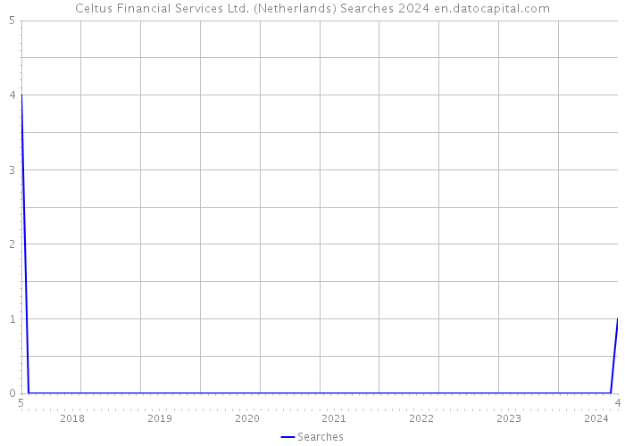 Celtus Financial Services Ltd. (Netherlands) Searches 2024 