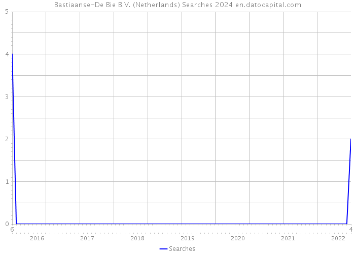 Bastiaanse-De Bie B.V. (Netherlands) Searches 2024 