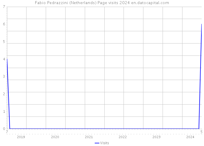 Fabio Pedrazzini (Netherlands) Page visits 2024 