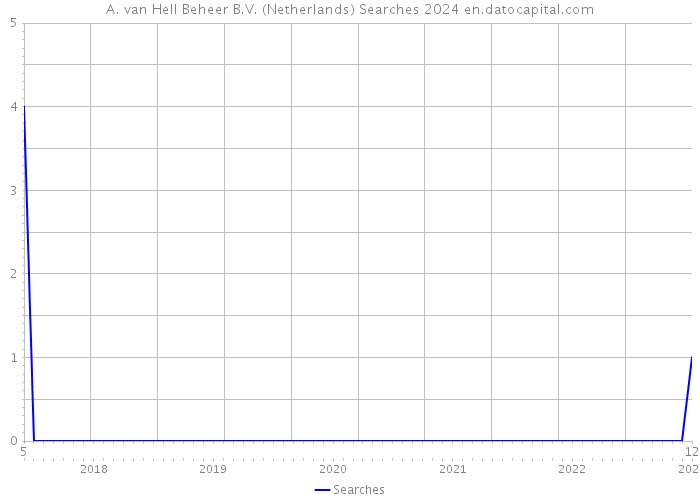 A. van Hell Beheer B.V. (Netherlands) Searches 2024 
