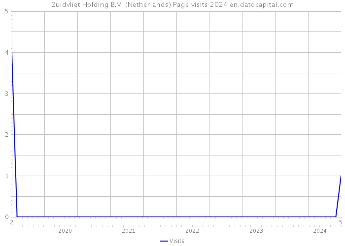Zuidvliet Holding B.V. (Netherlands) Page visits 2024 