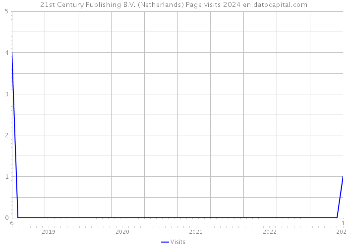 21st Century Publishing B.V. (Netherlands) Page visits 2024 