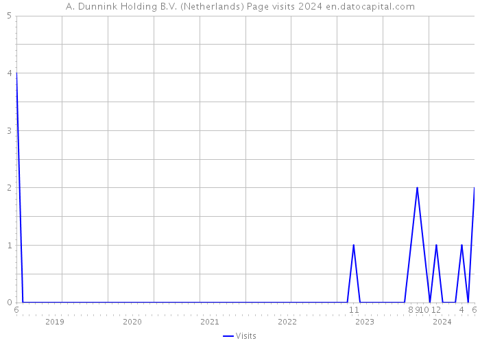 A. Dunnink Holding B.V. (Netherlands) Page visits 2024 