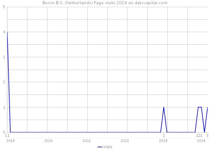 Becon B.V. (Netherlands) Page visits 2024 