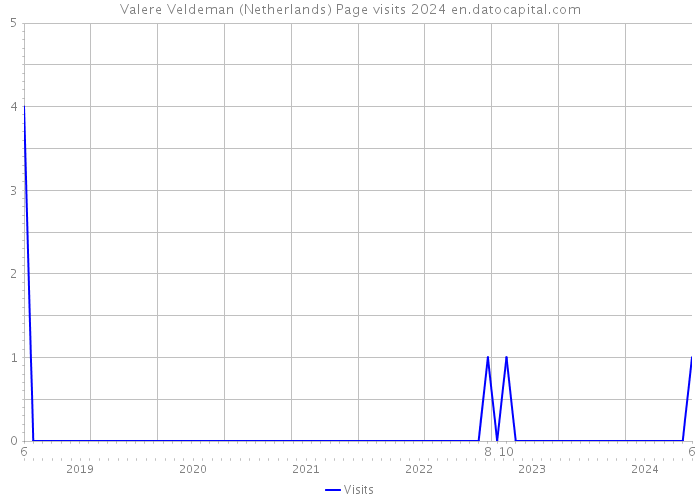 Valere Veldeman (Netherlands) Page visits 2024 