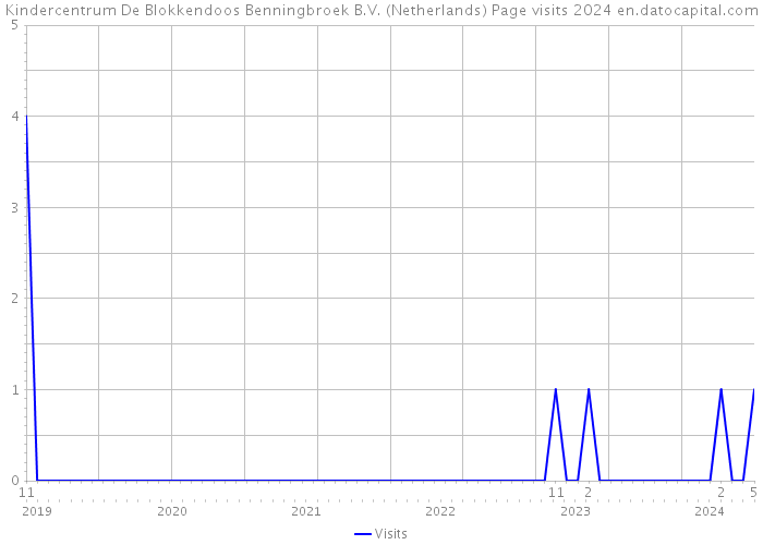 Kindercentrum De Blokkendoos Benningbroek B.V. (Netherlands) Page visits 2024 