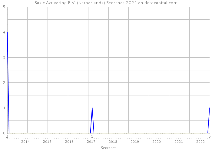 Basic Activering B.V. (Netherlands) Searches 2024 
