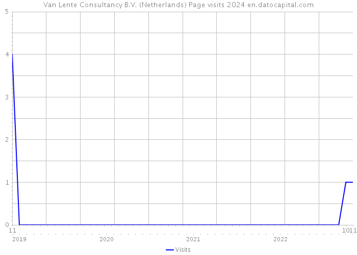 Van Lente Consultancy B.V. (Netherlands) Page visits 2024 