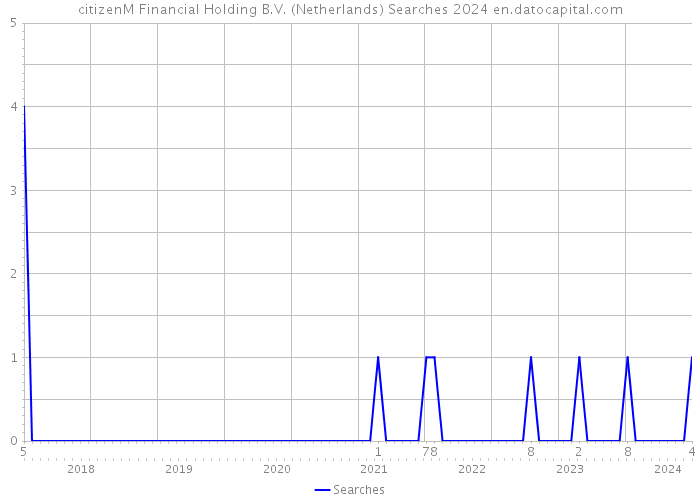 citizenM Financial Holding B.V. (Netherlands) Searches 2024 