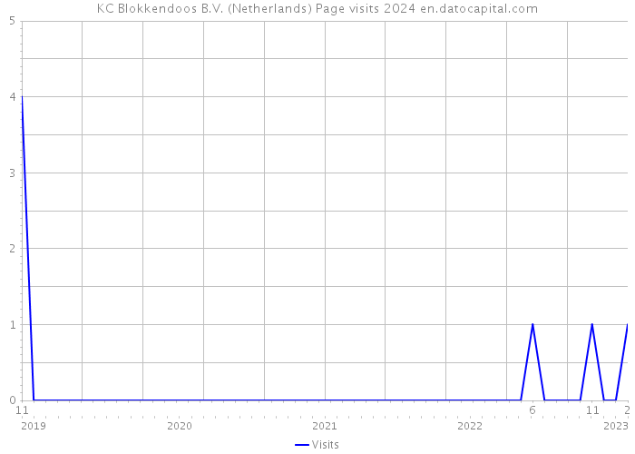KC Blokkendoos B.V. (Netherlands) Page visits 2024 