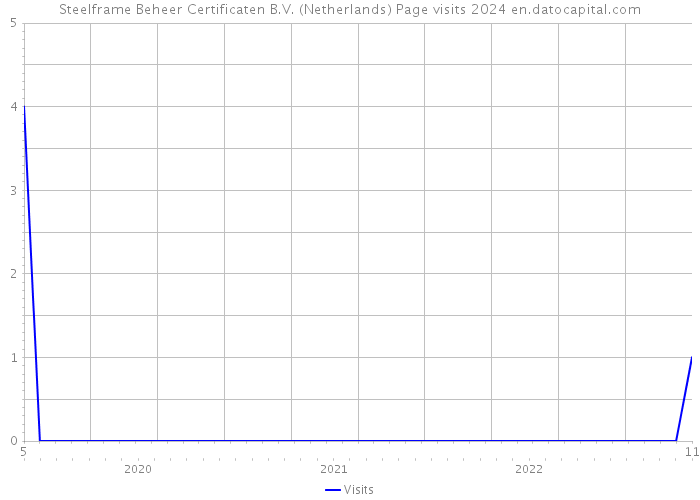 Steelframe Beheer Certificaten B.V. (Netherlands) Page visits 2024 