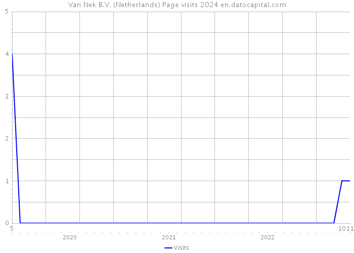 Van Nek B.V. (Netherlands) Page visits 2024 