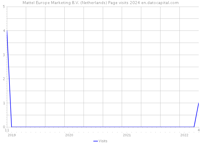 Mattel Europe Marketing B.V. (Netherlands) Page visits 2024 