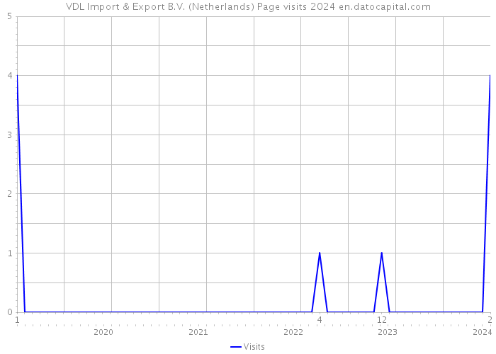 VDL Import & Export B.V. (Netherlands) Page visits 2024 