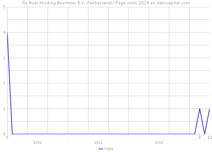 De Boer Holding Beemster B.V. (Netherlands) Page visits 2024 