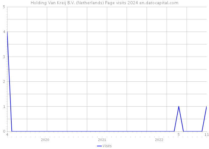 Holding Van Kreij B.V. (Netherlands) Page visits 2024 