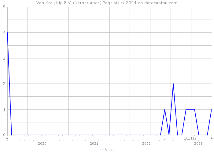Van Kreij Kip B.V. (Netherlands) Page visits 2024 