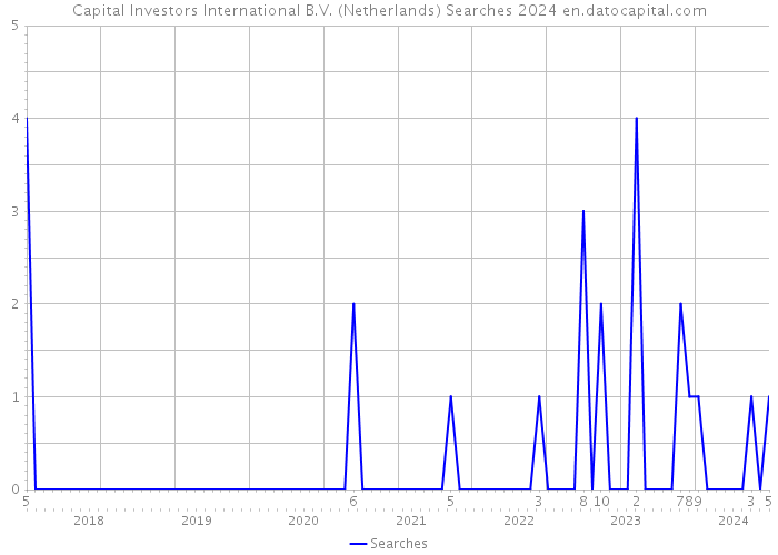 Capital Investors International B.V. (Netherlands) Searches 2024 