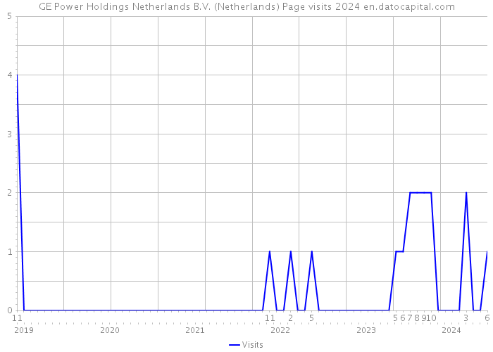 GE Power Holdings Netherlands B.V. (Netherlands) Page visits 2024 
