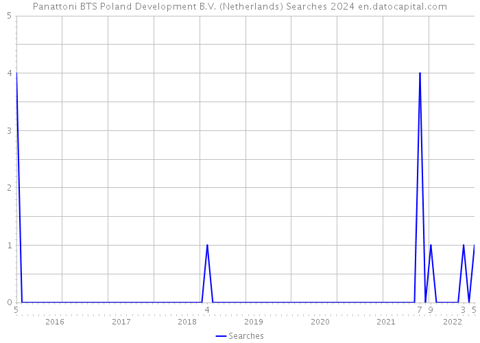 Panattoni BTS Poland Development B.V. (Netherlands) Searches 2024 
