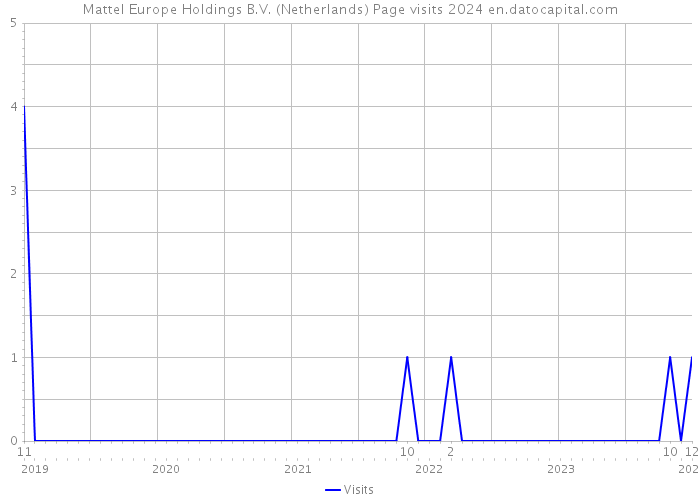 Mattel Europe Holdings B.V. (Netherlands) Page visits 2024 