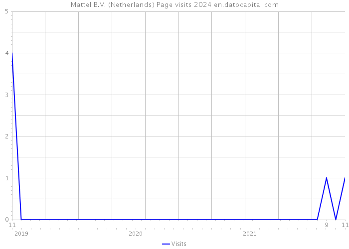 Mattel B.V. (Netherlands) Page visits 2024 
