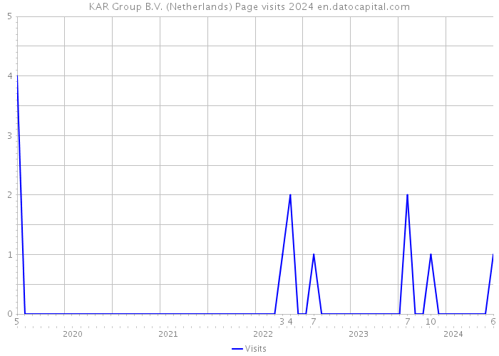 KAR Group B.V. (Netherlands) Page visits 2024 