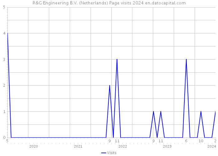 R&G Engineering B.V. (Netherlands) Page visits 2024 