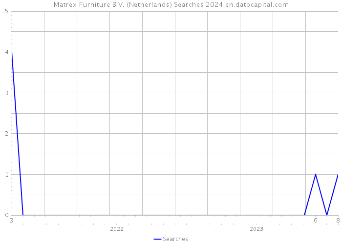 Matrex Furniture B.V. (Netherlands) Searches 2024 