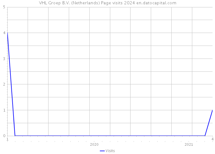 VHL Groep B.V. (Netherlands) Page visits 2024 