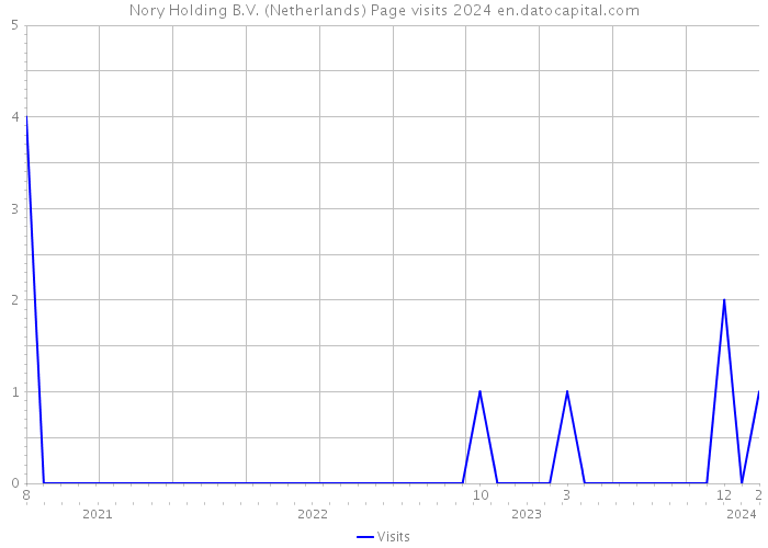 Nory Holding B.V. (Netherlands) Page visits 2024 