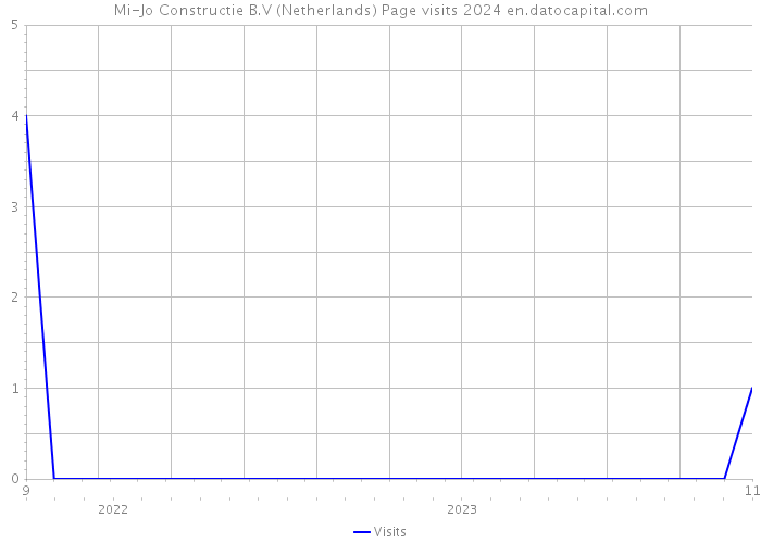Mi-Jo Constructie B.V (Netherlands) Page visits 2024 