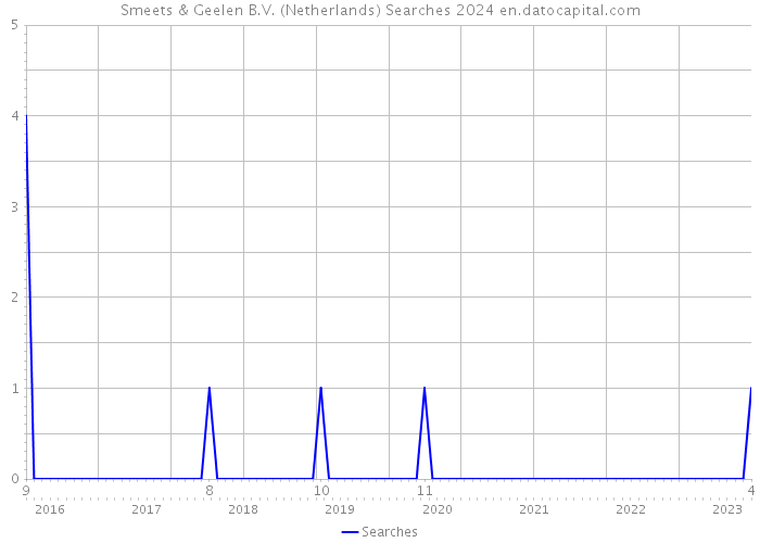 Smeets & Geelen B.V. (Netherlands) Searches 2024 