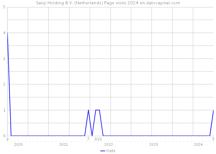 Sanji Holding B.V. (Netherlands) Page visits 2024 