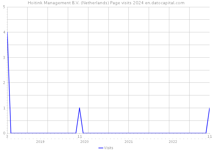 Hoitink Management B.V. (Netherlands) Page visits 2024 